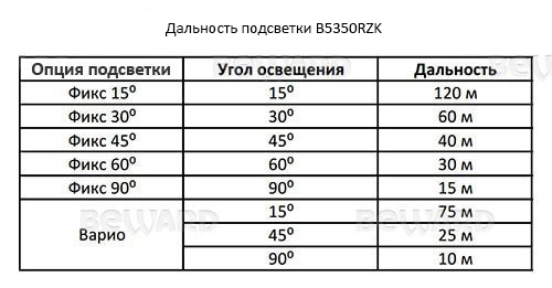 Beward B5350RZK (2.7-13.5 мм) Видеокамера IP