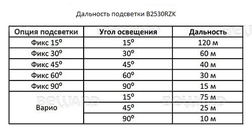 Beward B2530RZK (2.7-13.5 мм) Видеокамера IP