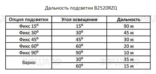 Beward B2520RZQ (2.8-11.0 мм) Видеокамера IP